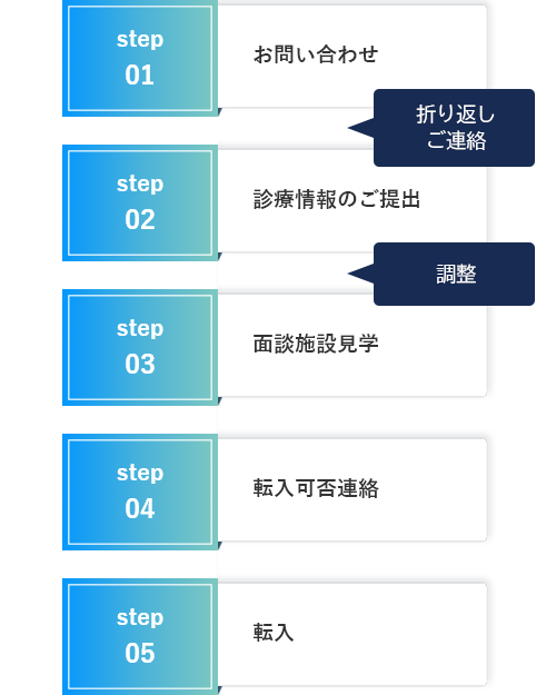 step01 お問い合わせ。step02 診療情報のご提出。step03 面談施設見学。step04 転入可否連絡。step05 転入。
